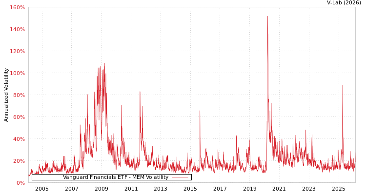 graph of Vanguard Financials ETF MEM