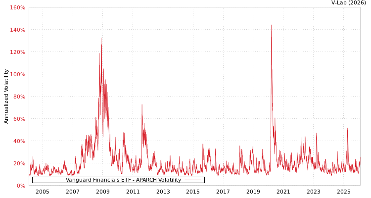 graph of Vanguard Financials ETF APARCH