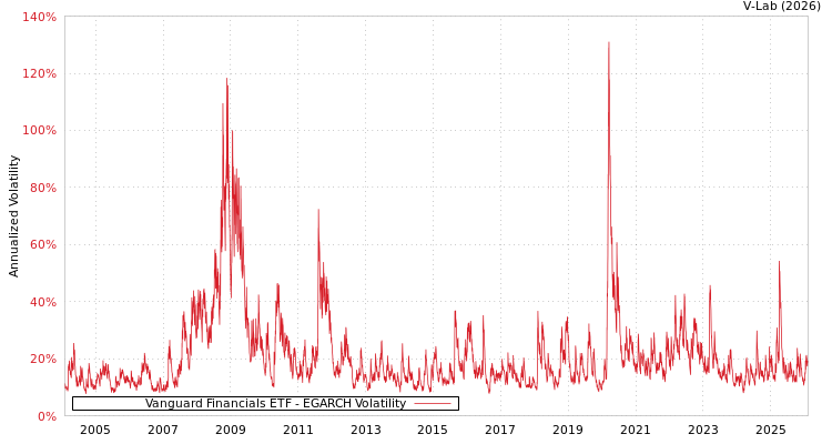 graph of Vanguard Financials ETF EGARCH