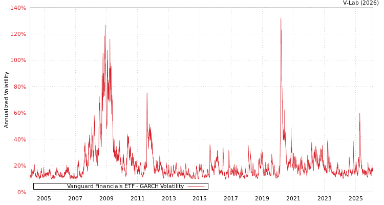 graph of Vanguard Financials ETF GARCH