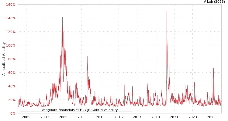 graph of Vanguard Financials ETF GJR-GARCH