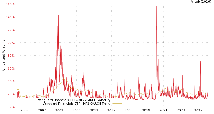 graph of Vanguard Financials ETF MF2-GARCH