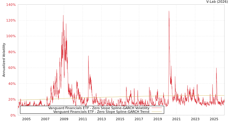 graph of Vanguard Financials ETF S0GARCH