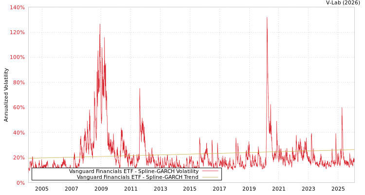 graph of Vanguard Financials ETF SGARCH
