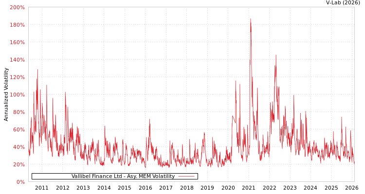 graph of Vallibel Finance Ltd AMEM