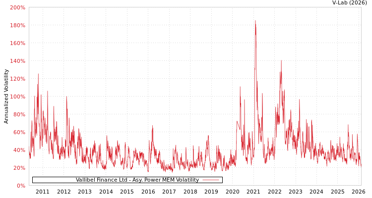 graph of Vallibel Finance Ltd APMEM
