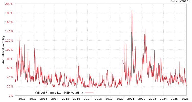 graph of Vallibel Finance Ltd MEM