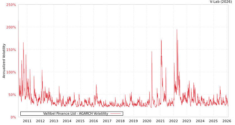 graph of Vallibel Finance Ltd AGARCH