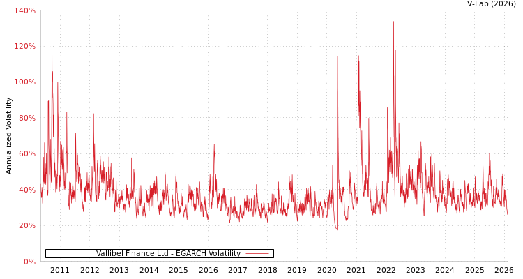 graph of Vallibel Finance Ltd EGARCH