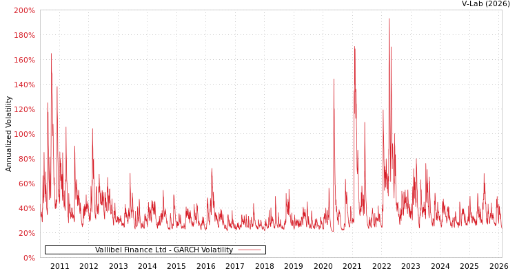graph of Vallibel Finance Ltd GARCH