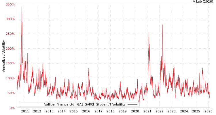 graph of Vallibel Finance Ltd GAS-GARCH-T