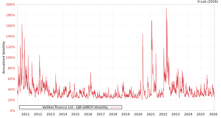 graph of Vallibel Finance Ltd GJR-GARCH