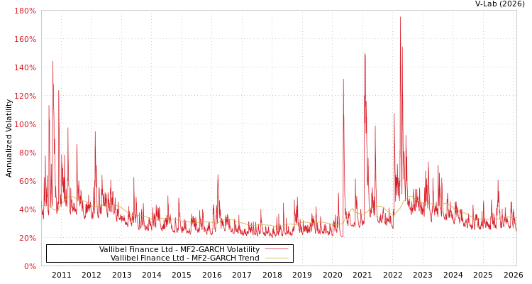 graph of Vallibel Finance Ltd MF2-GARCH
