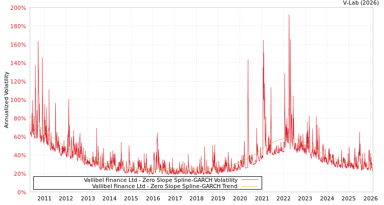 graph of Vallibel Finance Ltd S0GARCH