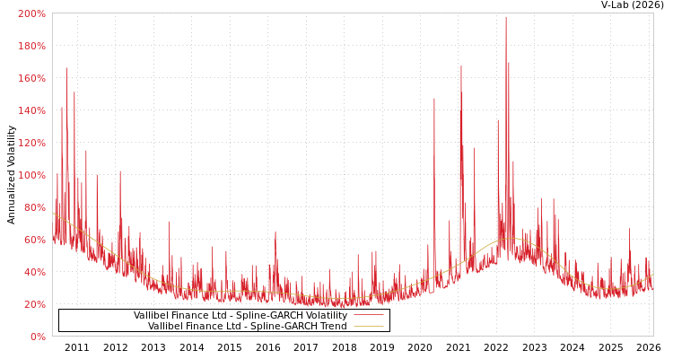 graph of Vallibel Finance Ltd SGARCH