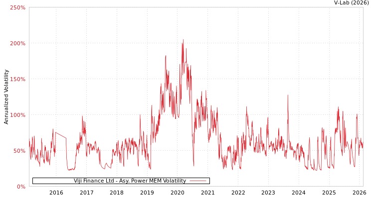 graph of Viji Finance Ltd APMEM