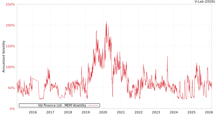 graph of Viji Finance Ltd MEM