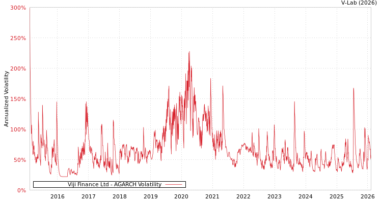 graph of Viji Finance Ltd AGARCH