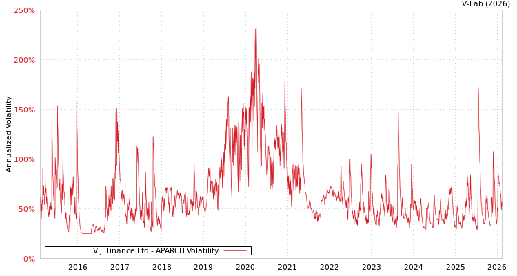 graph of Viji Finance Ltd APARCH