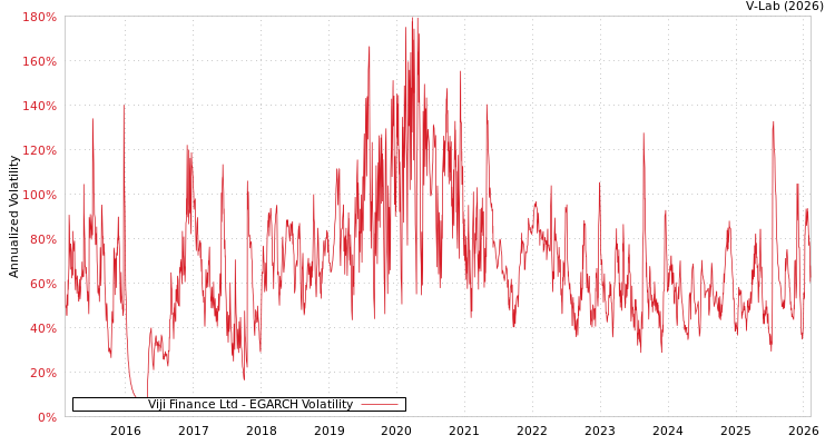 graph of Viji Finance Ltd EGARCH