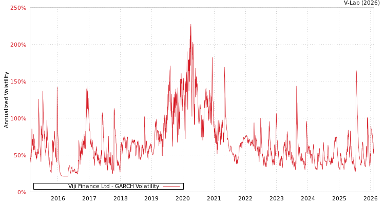 graph of Viji Finance Ltd GARCH
