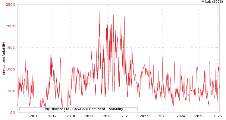 graph of Viji Finance Ltd GAS-GARCH-T