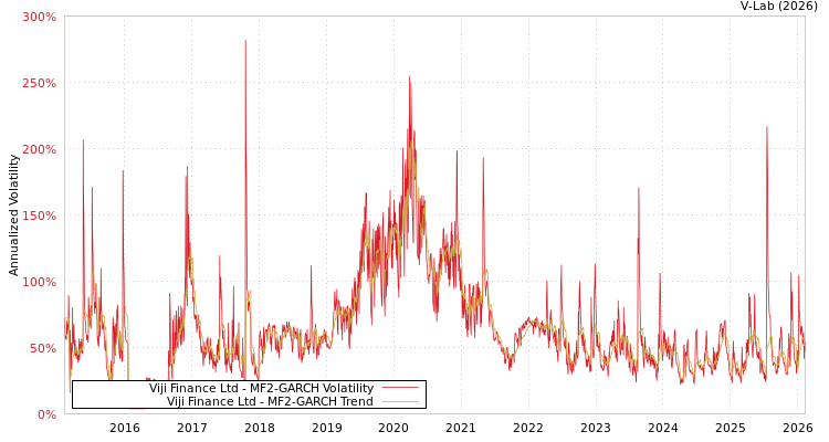 graph of Viji Finance Ltd MF2-GARCH