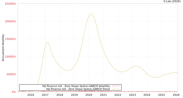 graph of Viji Finance Ltd S0GARCH