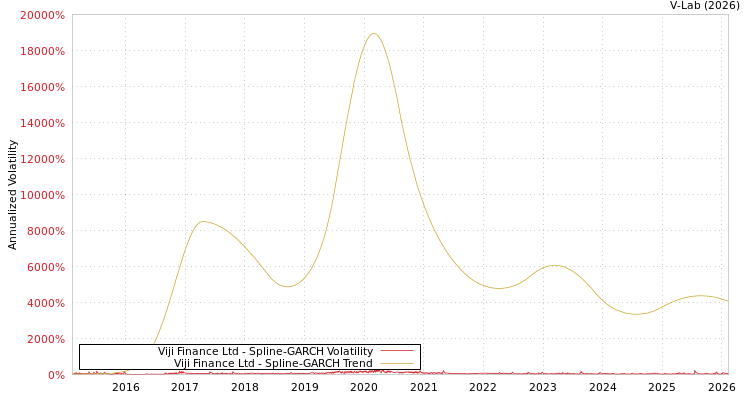 graph of Viji Finance Ltd SGARCH
