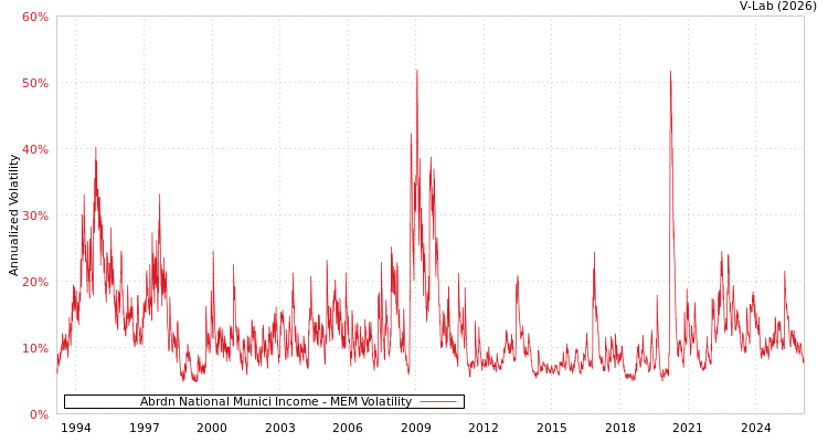 graph of Abrdn National Munici Income MEM