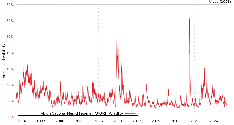 graph of Abrdn National Munici Income APARCH