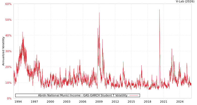 graph of Abrdn National Munici Income GAS-GARCH-T