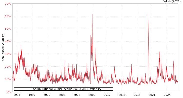 graph of Abrdn National Munici Income GJR-GARCH