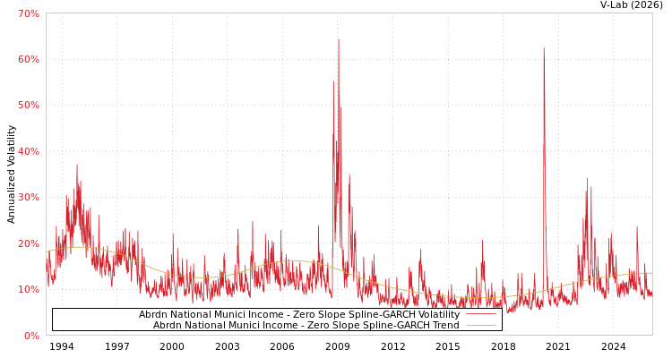 graph of Abrdn National Munici Income S0GARCH