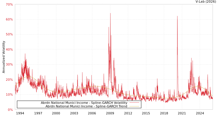 graph of Abrdn National Munici Income SGARCH