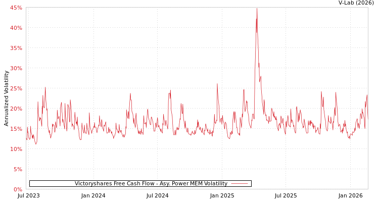 graph of Victoryshares Free Cash Flow APMEM