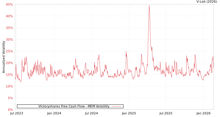 graph of Victoryshares Free Cash Flow MEM