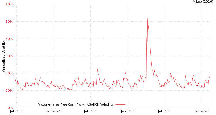 graph of Victoryshares Free Cash Flow AGARCH