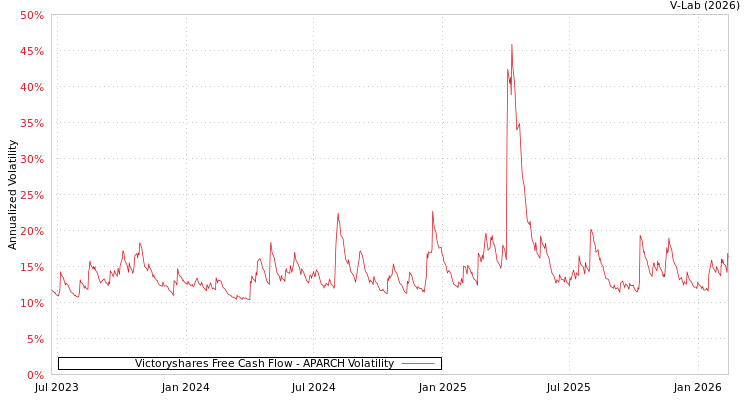 graph of Victoryshares Free Cash Flow APARCH