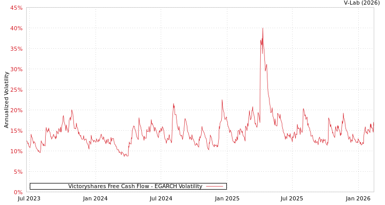 graph of Victoryshares Free Cash Flow EGARCH