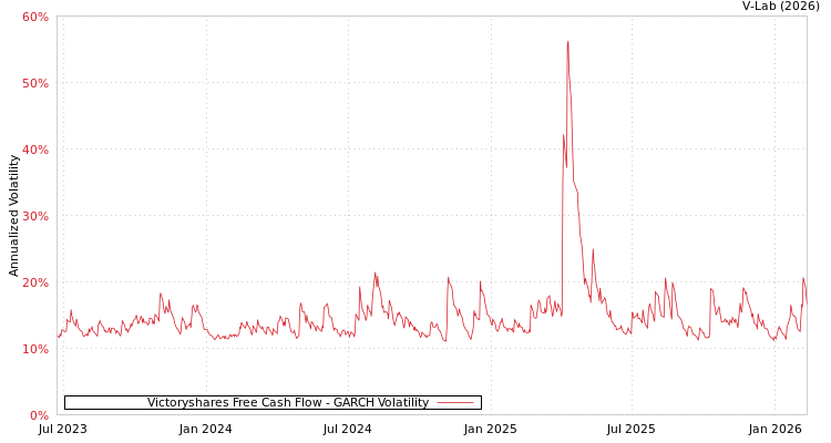 graph of Victoryshares Free Cash Flow GARCH