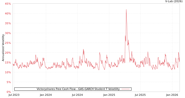 graph of Victoryshares Free Cash Flow GAS-GARCH-T
