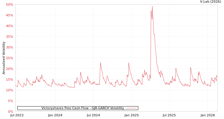 graph of Victoryshares Free Cash Flow GJR-GARCH