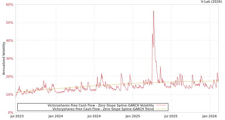 graph of Victoryshares Free Cash Flow S0GARCH