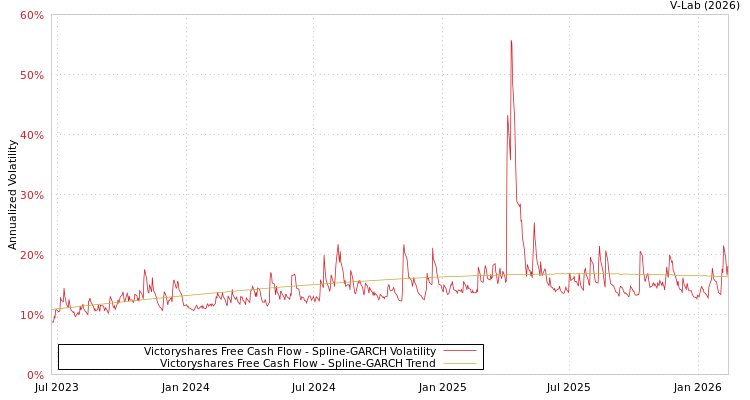 graph of Victoryshares Free Cash Flow SGARCH