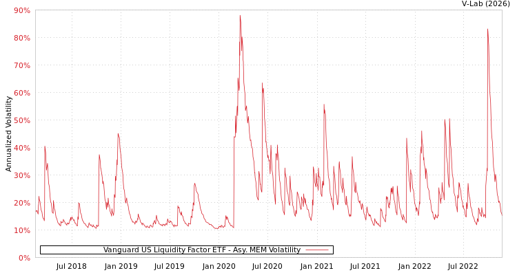graph of Vanguard US Liquidity Factor ETF AMEM
