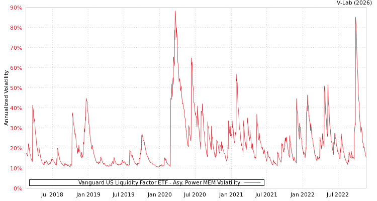 graph of Vanguard US Liquidity Factor ETF APMEM