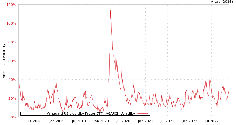 graph of Vanguard US Liquidity Factor ETF AGARCH