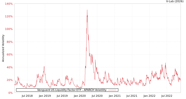 graph of Vanguard US Liquidity Factor ETF APARCH