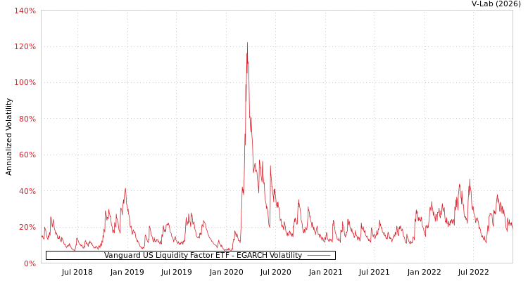 graph of Vanguard US Liquidity Factor ETF EGARCH